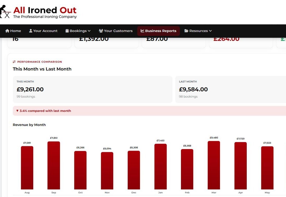 Business Reports showing month vs month comparison and revenue chart
